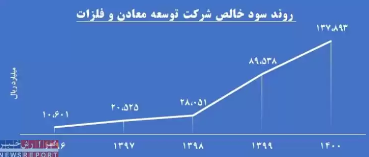 گروه سرمایه گذاری توسعه معادن و فلزات روی خط سبز صعودی سودآوری