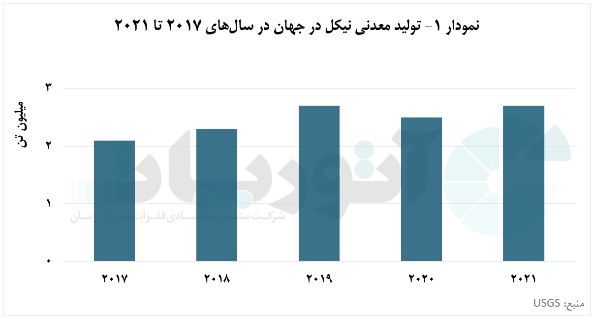 نیکل؛ نجاتدهنده خاموش صنعت دنیا نیکل؛ نجاتدهنده خاموش صنعت دنیا