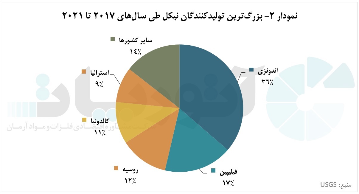 نیکل؛ نجاتدهنده خاموش صنعت دنیا نیکل؛ نجاتدهنده خاموش صنعت دنیا
