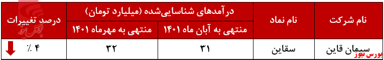 در جا زدن درآمد ماهانه 