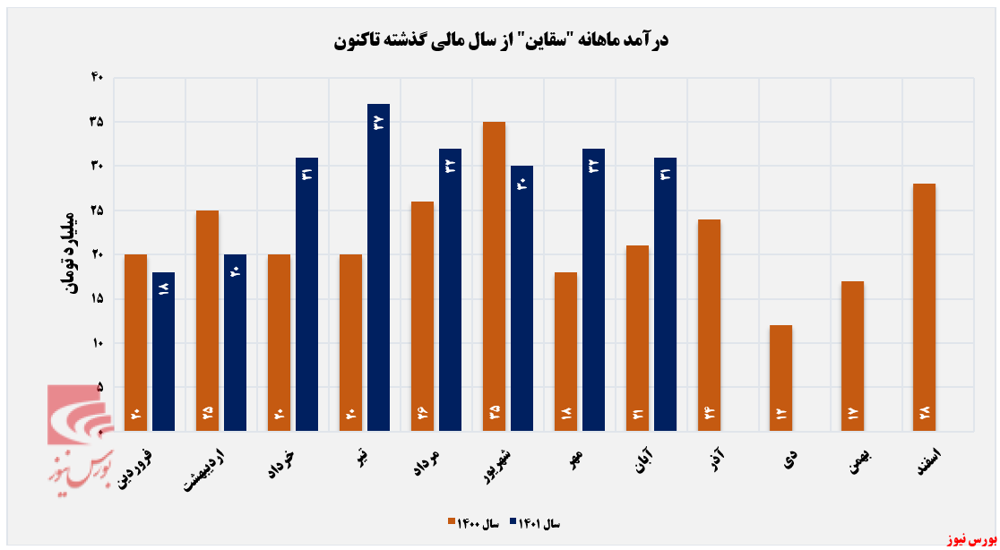در جا زدن درآمد ماهانه 