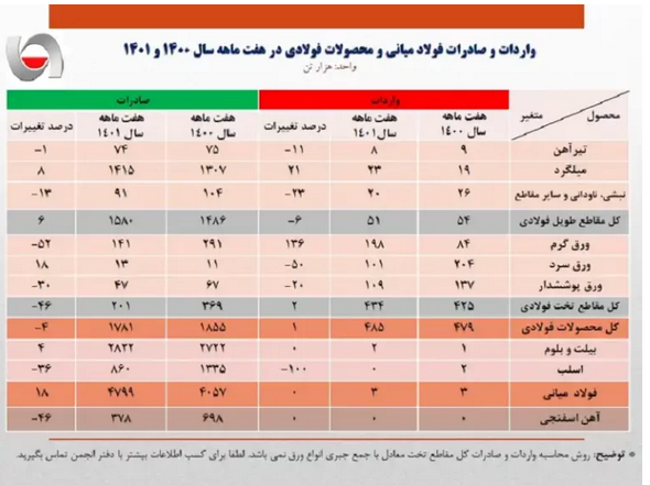 چوب حراج به فولاد ایران/ افزایش تولید بدون داشتن مقصد صادراتی!