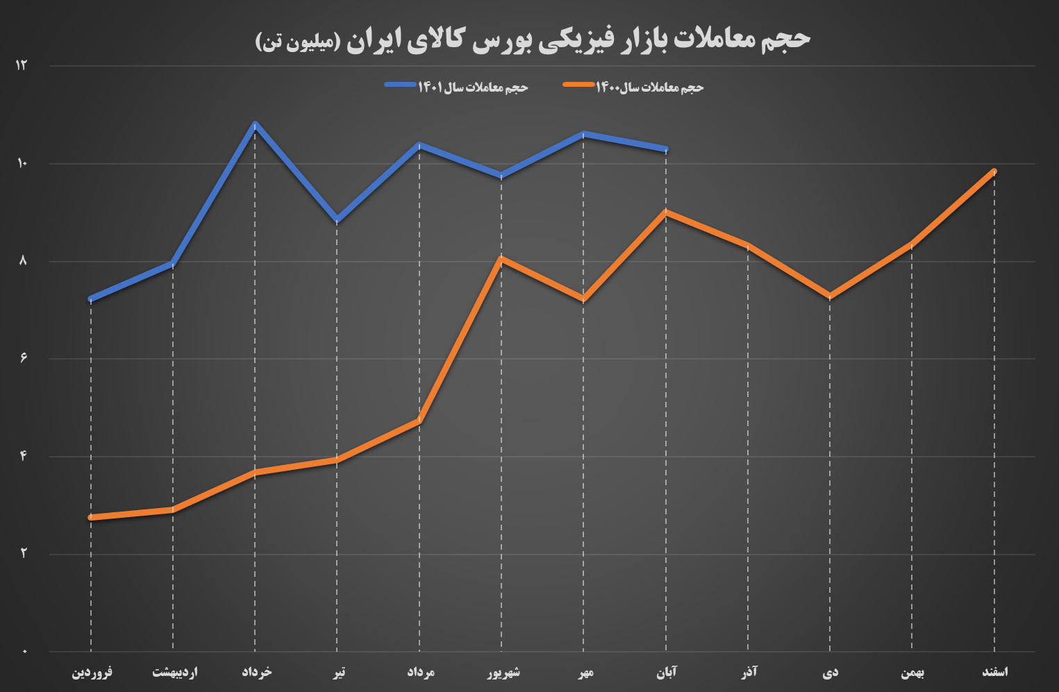 رکورد تاریخی حجم معاملات سالانه بورس کالا شکسته شد