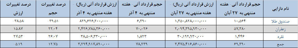 ۷۸ هزار قرارداد آتی در بورس کالا دست به دست شد ۷۸ هزار قرارداد آتی در بورس کالا دست به دست شد