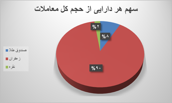 ۷۸ هزار قرارداد آتی در بورس کالا دست به دست شد ۷۸ هزار قرارداد آتی در بورس کالا دست به دست شد