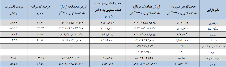 ۱۵.۵ میلیون اوراق گواهی کالایی دست به دست شد ۱۵.۵ میلیون اوراق گواهی کالایی دست به دست شد