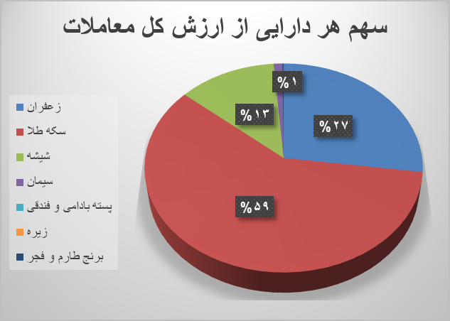 ۱۵.۵ میلیون اوراق گواهی کالایی دست به دست شد ۱۵.۵ میلیون اوراق گواهی کالایی دست به دست شد