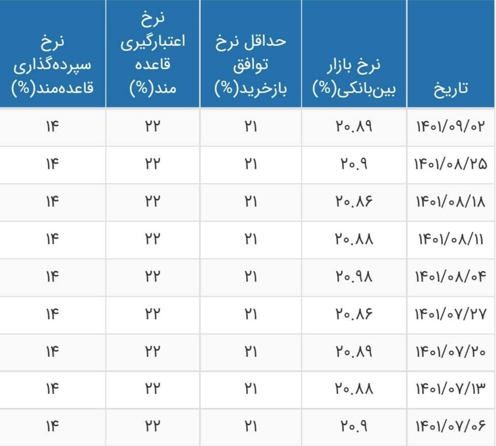 نرخ سود بازار بین بانکی با افت جزئی به ۲۰.۸۹ درصد رسید