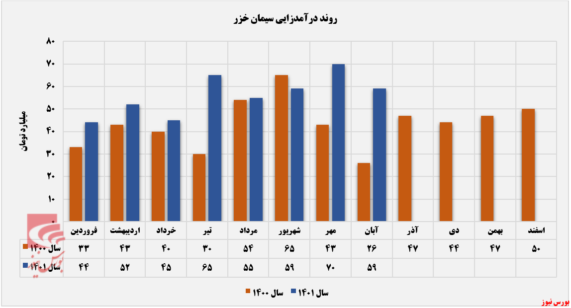 آبان ماه پایان بخش روند صعودی آبان ماه پایان بخش روند صعودی