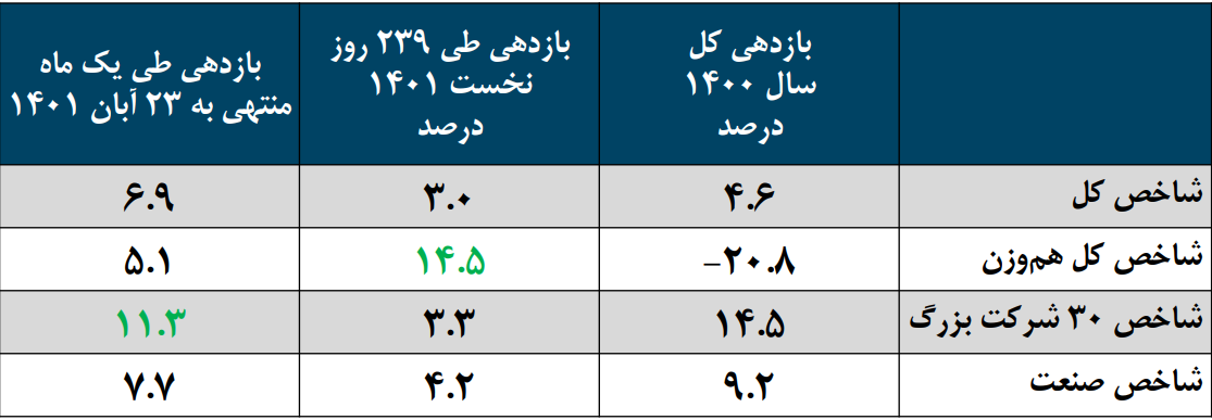 بازدهی ۲.۵ برابری شاخص کل در آبان نسبت به ۲۳۹ روز نخست ۱۴۰۱ بازدهی ۲.۵ برابری شاخص کل در آبان نسبت به ۲۳۹ روز نخست ۱۴۰۱