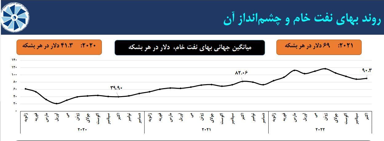 پیش&zwnj;بینی نرخ جهانی نفت خام تا ۵ سال آینده