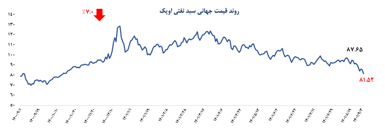 آخرین وضعیت بازار جهانی نفت آخرین وضعیت بازار جهانی نفت