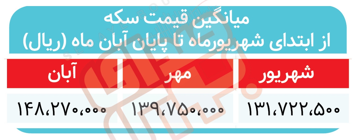 اوجگیری سکه و ارز در سه ماه اوجگیری سکه و ارز در سه ماه