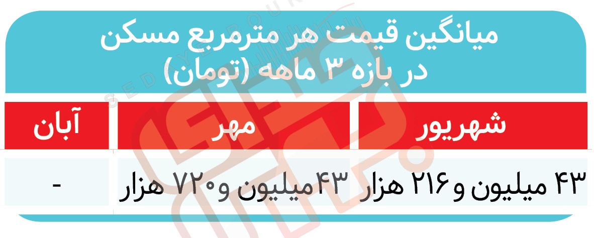 اوجگیری سکه و ارز در سه ماه اوجگیری سکه و ارز در سه ماه