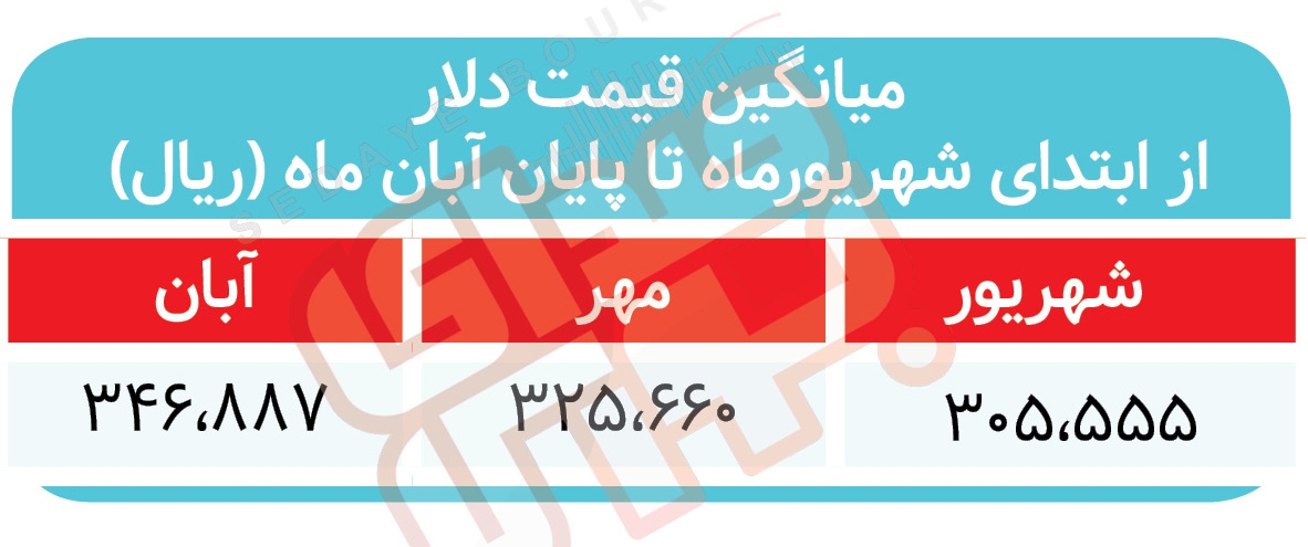 اوجگیری سکه و ارز در سه ماه اوجگیری سکه و ارز در سه ماه