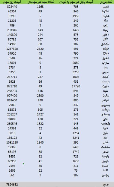 ارزش سهام عدالت به ۷میلیون ۸۲۴ هزار و۶۸۲ تومان رسید ارزش سهام عدالت به ۷میلیون ۸۲۴ هزار و۶۸۲ تومان رسید