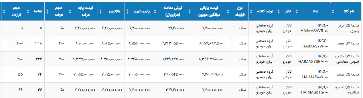 فروش این خودرو ۲۰۰ میلیون تومان زیر قیمت بازار فروش این خودرو ۲۰۰ میلیون تومان زیر قیمت بازار