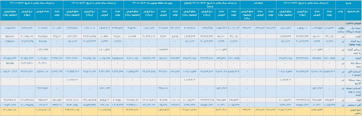 عملکرد آبان و ۸ ماهه چادرملو با شناسایی درآمد ۳.۷ و ۲۷.۶ هزار میلیاردی