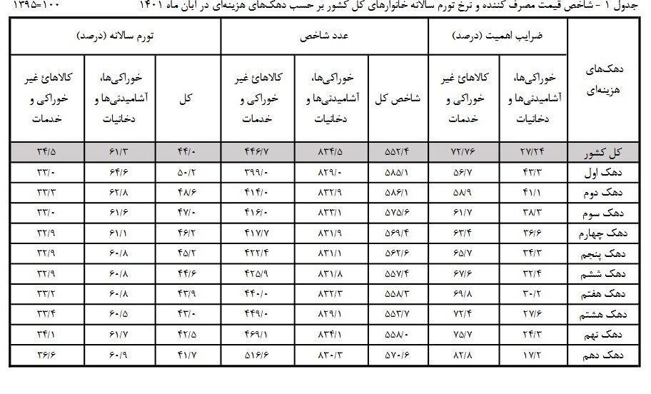 نرخ تورم در آبان به ٤٤ درصد رسید/ تورم بیش از ۵۰ درصدی دهک اول + جدول