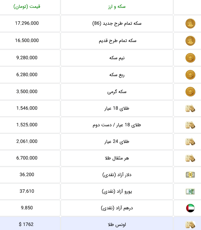 صعود بدون توقف سکه ادامه دار شد و به ۱۷.۲ میلیون تومان رسید + جدول