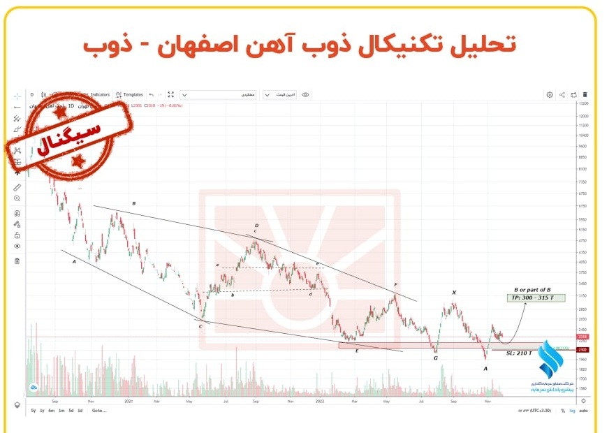انتظار افزایش قیمت از ذوب انتظار افزایش قیمت از ذوب