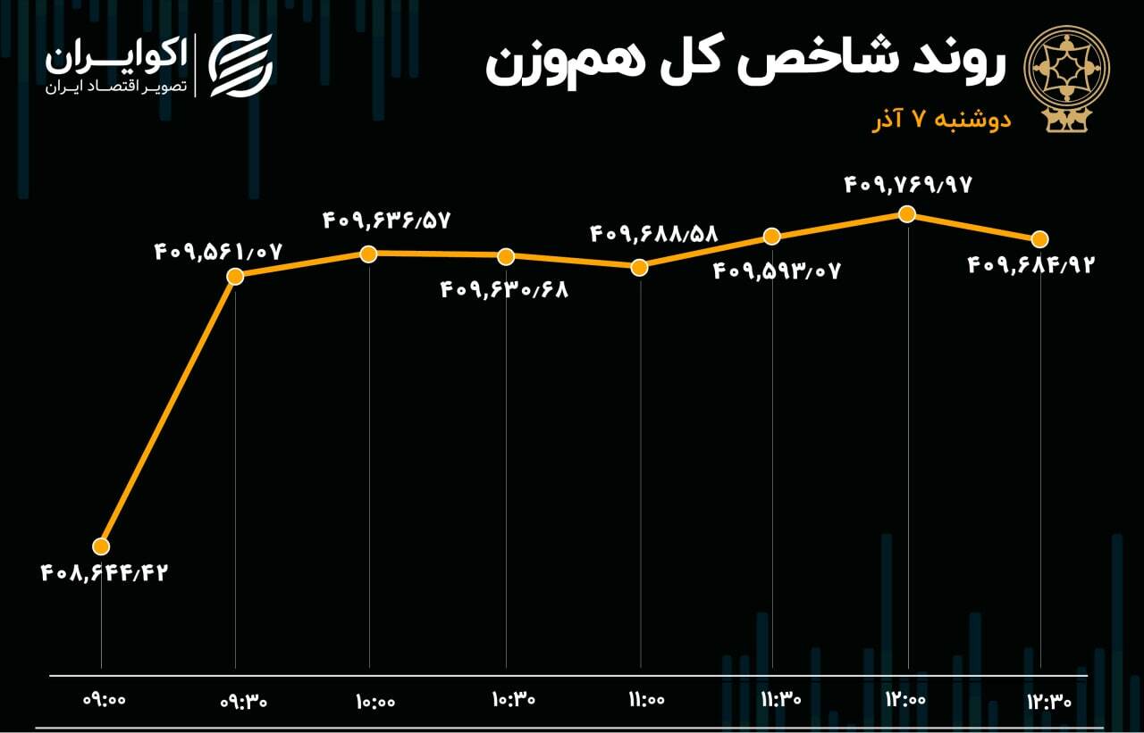 رشد تقاضای حقیقی شاخص بورس را سبز کرد رشد تقاضای حقیقی شاخص بورس را سبز کرد