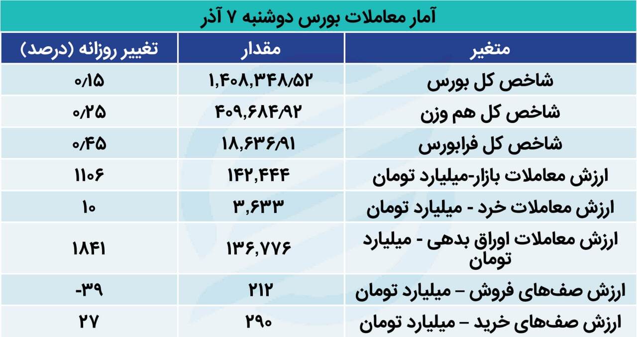 رشد تقاضای حقیقی شاخص بورس را سبز کرد رشد تقاضای حقیقی شاخص بورس را سبز کرد