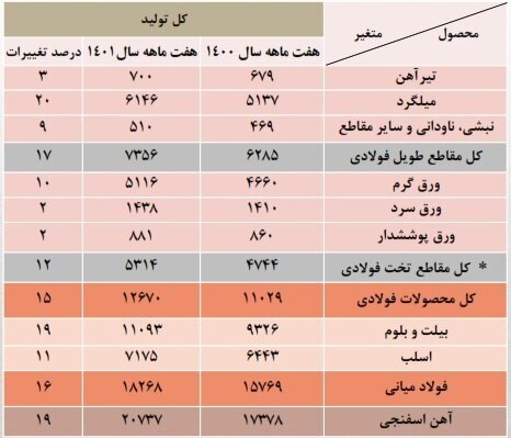 روایت آماری از وضعیت فولادسازی/ افت صادرات و افزایش مصرف داخلی روایت آماری از وضعیت فولادسازی/ افت صادرات و افزایش مصرف داخلی