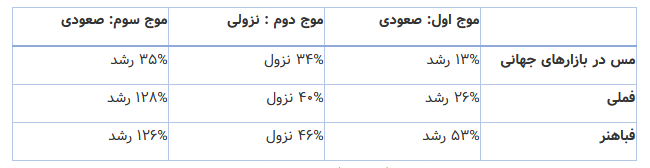 بررسی روند حرکت مس در بازار جهانی با تولیدکنندگان مس در بازار داخل بررسی روند حرکت مس در بازار جهانی با تولیدکنندگان مس در بازار داخل