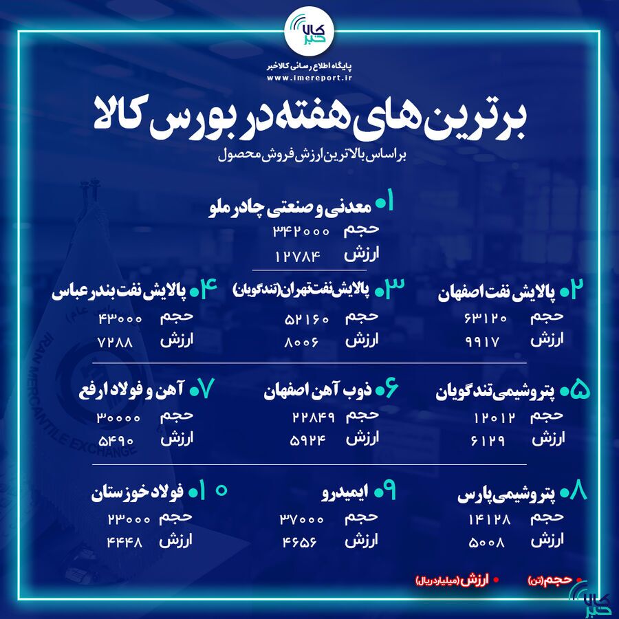 &laquo;کچاد&raquo; در صدر نشست/ فروش خوب پالایشی&zwnj;ها
