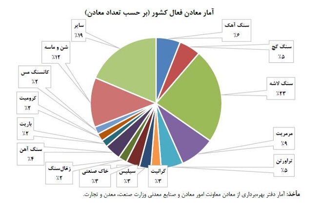 چرا مشکلات ساختاری بخش معدن حل نمی&zwnj;شود؟