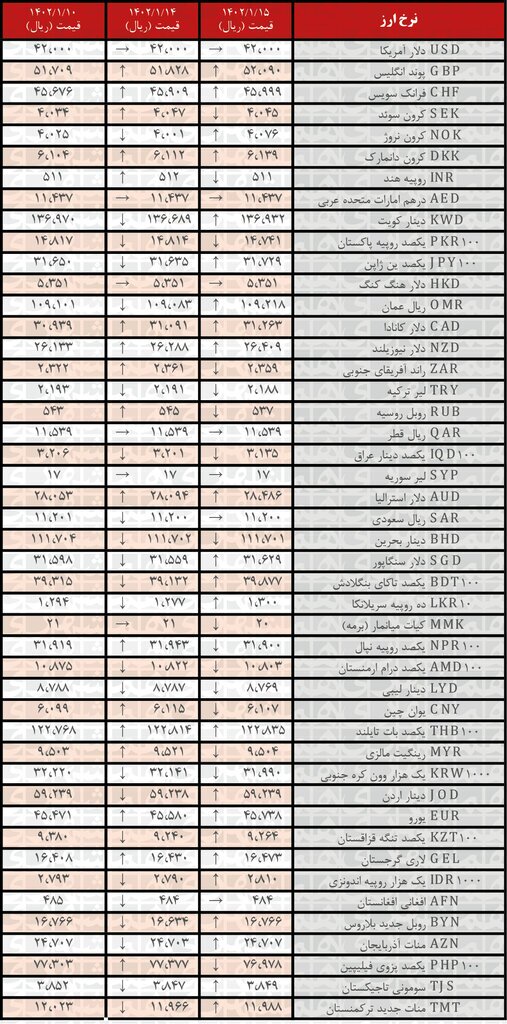 افزایش نرخ رسمی ۲۳ ارز افزایش نرخ رسمی ۲۳ ارز