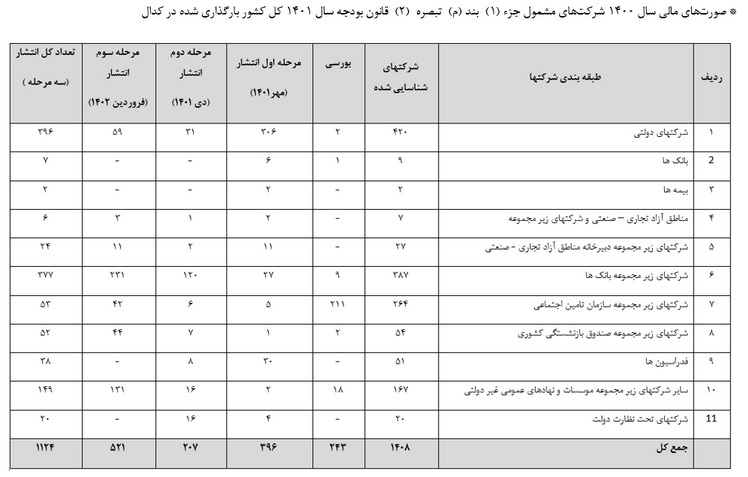 ۵۲۱ شرکت غیربورسی دیگر اقدام به انتشار صورتهای مالی در کدال کردند ۵۲۱ شرکت غیربورسی دیگر اقدام به انتشار صورتهای مالی در کدال کردند