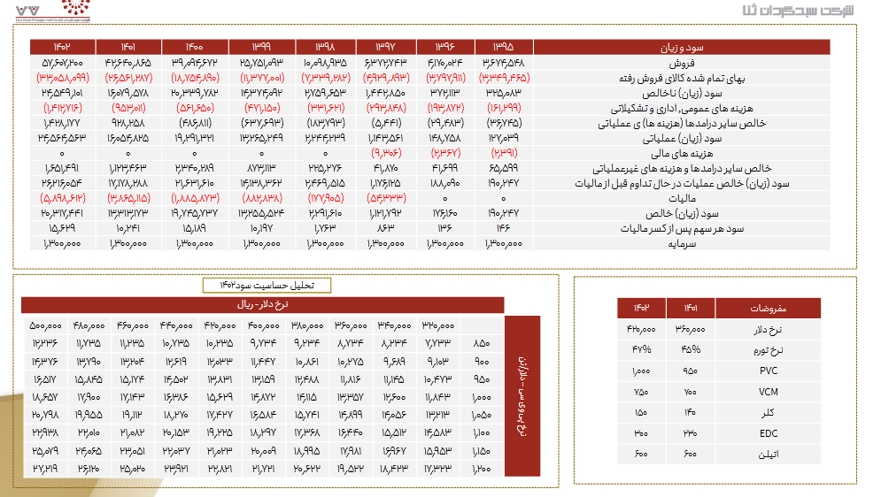 بررسی و تحلیل سود آوری شغدیر بررسی و تحلیل سود آوری شغدیر