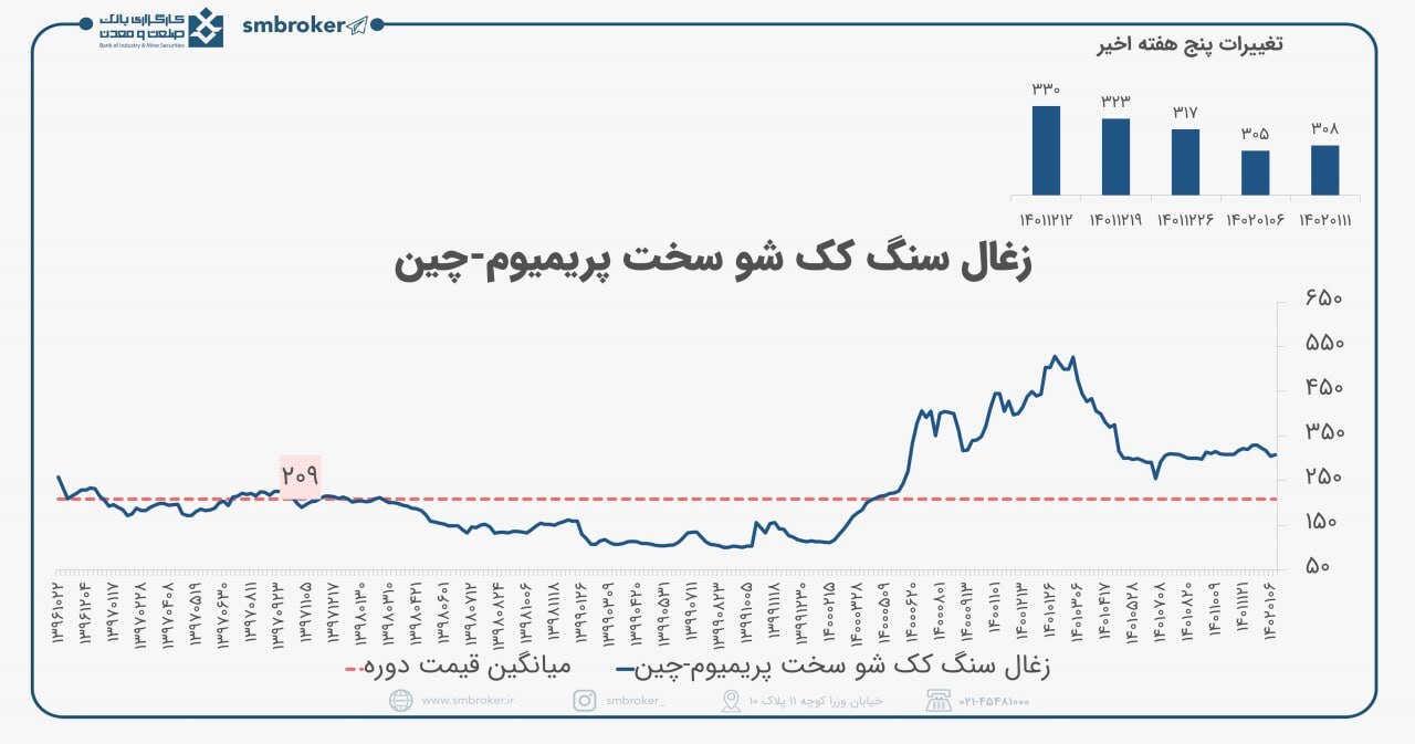مروری بر تغییرات قیمت زغال سنگ جهانی مروری بر تغییرات قیمت زغال سنگ جهانی