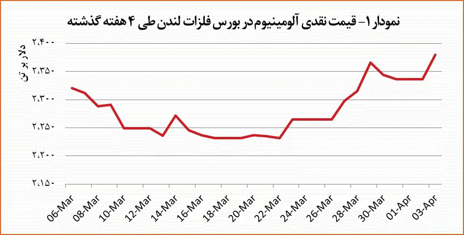 قیمت آلومینیوم ۱.۹ درصد رشد پیدا کرد