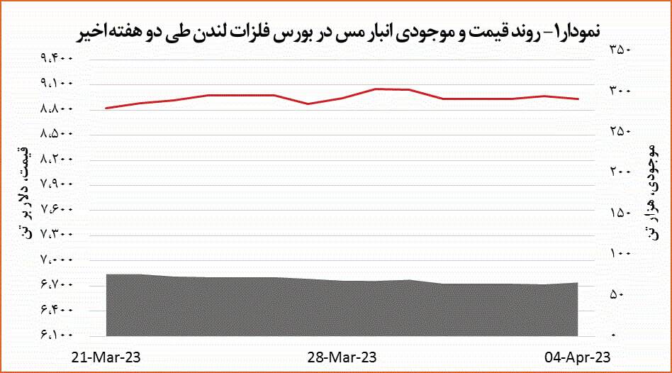 قیمت مس ۳۶ دلار کاهش یافت قیمت مس ۳۶ دلار کاهش یافت