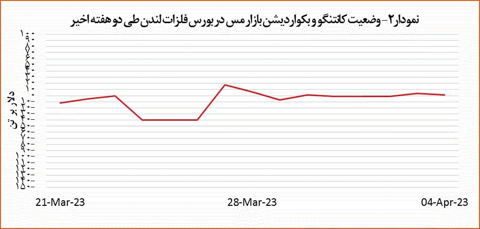 قیمت مس ۳۶ دلار کاهش یافت قیمت مس ۳۶ دلار کاهش یافت