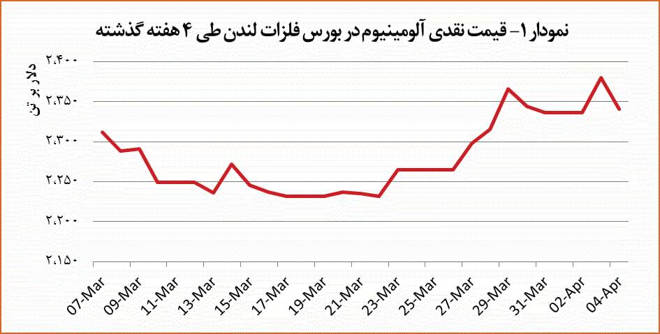 افت ۱٫۶ درصدی قیمت آلومینیوم