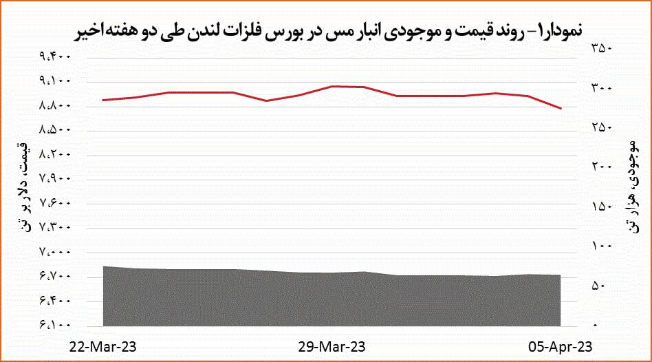 افت ۱٫۷ درصدی قیمت مس