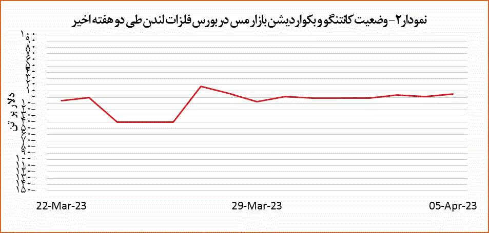 افت ۱٫۷ درصدی قیمت مس