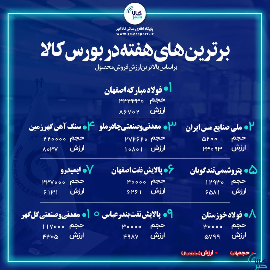 &laquo;فولاد&raquo; در صدر نشست/ &laquo;فملی&raquo; و &laquo;کچاد&raquo; دوم و سوم شدند