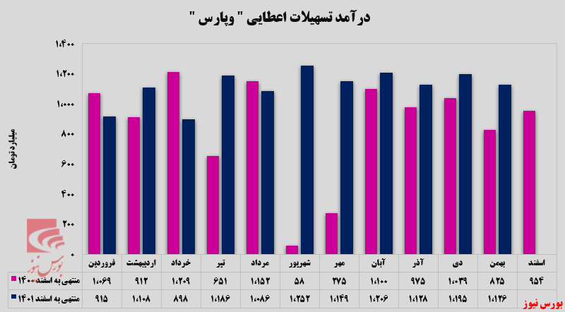 ۳۶ درصد افزایش نسبت به بهمنماه سال گذشته ۳۶ درصد افزایش نسبت به بهمنماه سال گذشته