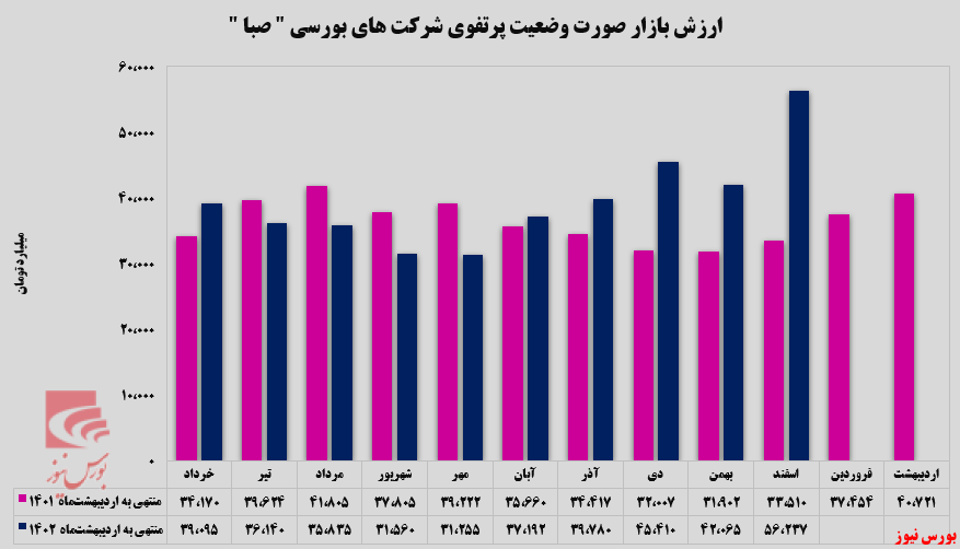 ارزش بازار ارزش بازار