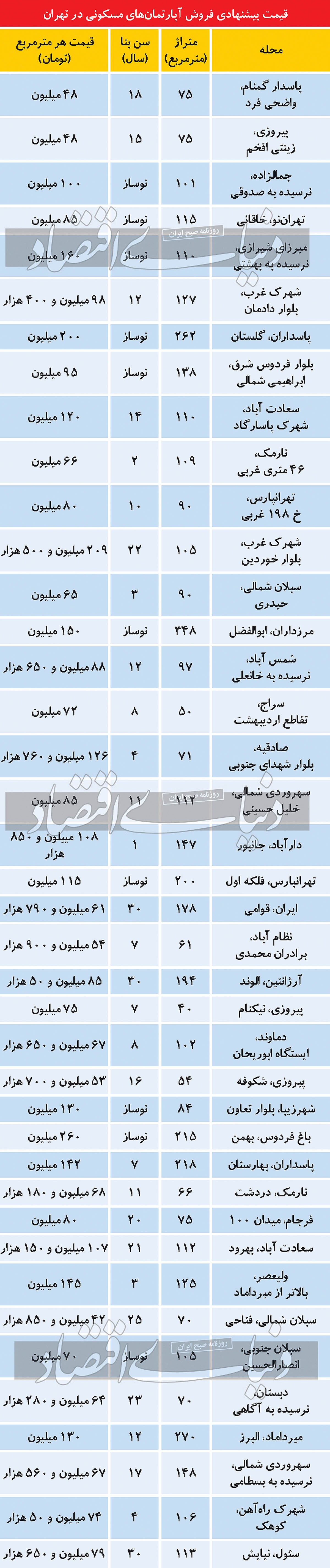 ورود فایلهای نوساز به بازار مسکن پایتخت ورود فایلهای نوساز به بازار مسکن پایتخت