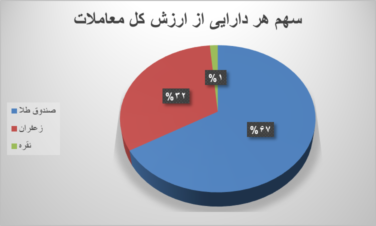 ۳۳ هزار قرارداد آتی در بورس کالا منعقد شد ۳۳ هزار قرارداد آتی در بورس کالا منعقد شد
