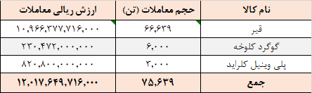 ارزش معاملات تالار صادراتی به ۱.۲ همت رسید ارزش معاملات تالار صادراتی به ۱.۲ همت رسید