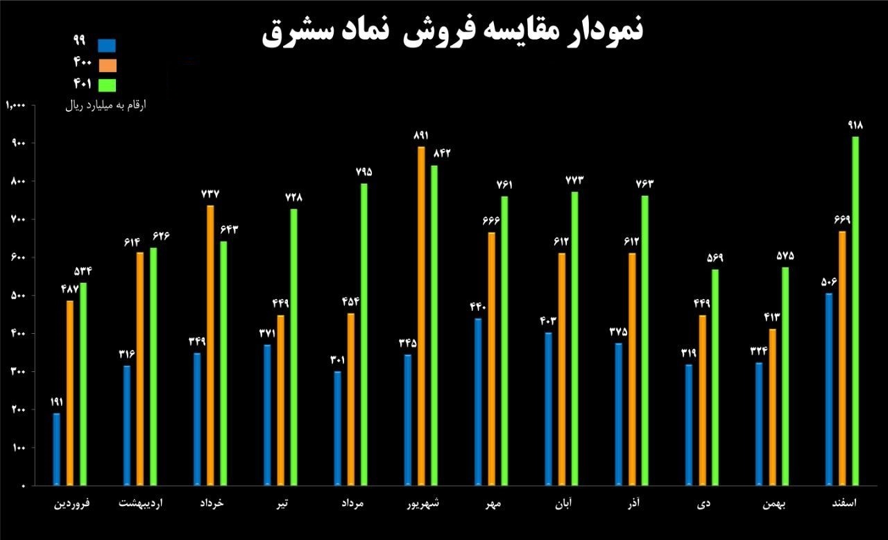 عملکرد اسفند و ۶ ماهه 