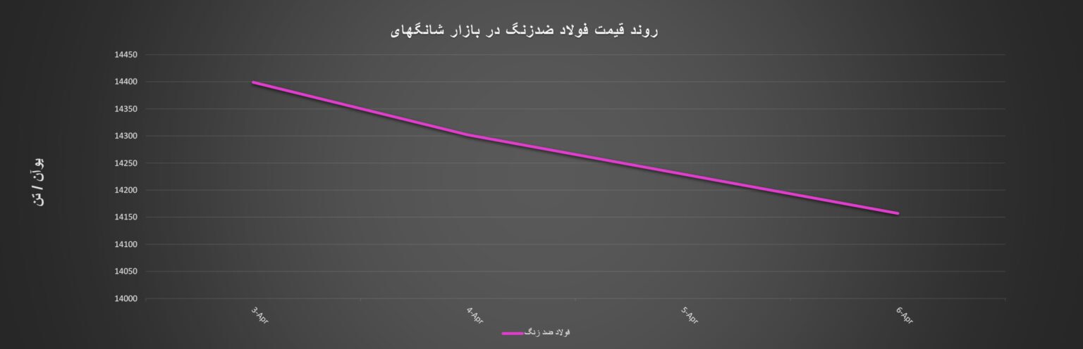 گزارش هفتگی از معاملات بازار شانگهای + نمودار/ هفته سقوط نرخ فلزات مهم فولادی در این بازار گزارش هفتگی از معاملات بازار شانگهای + نمودار/ هفته سقوط نرخ فلزات مهم فولادی در این بازار