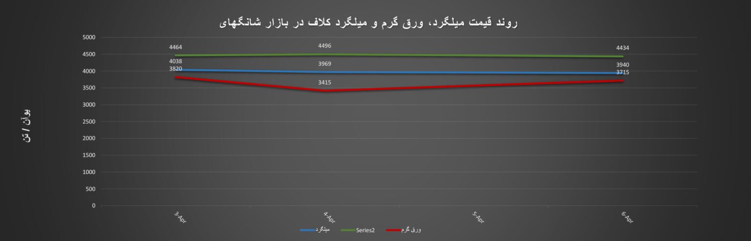 گزارش هفتگی از معاملات بازار شانگهای + نمودار/ هفته سقوط نرخ فلزات مهم فولادی در این بازار گزارش هفتگی از معاملات بازار شانگهای + نمودار/ هفته سقوط نرخ فلزات مهم فولادی در این بازار